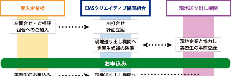 受入までの流れ01