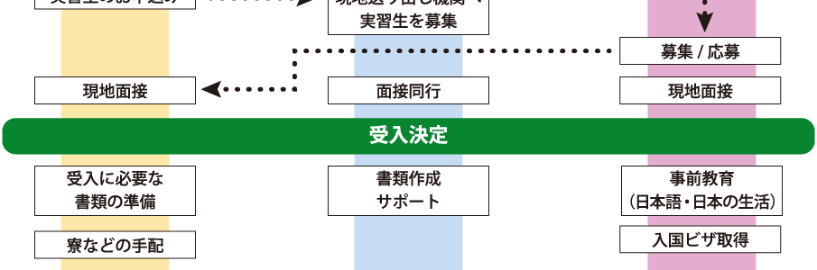 受入までの流れ02