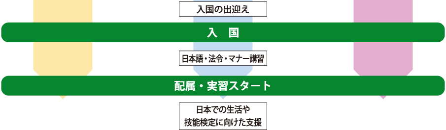 受入までの流れ03