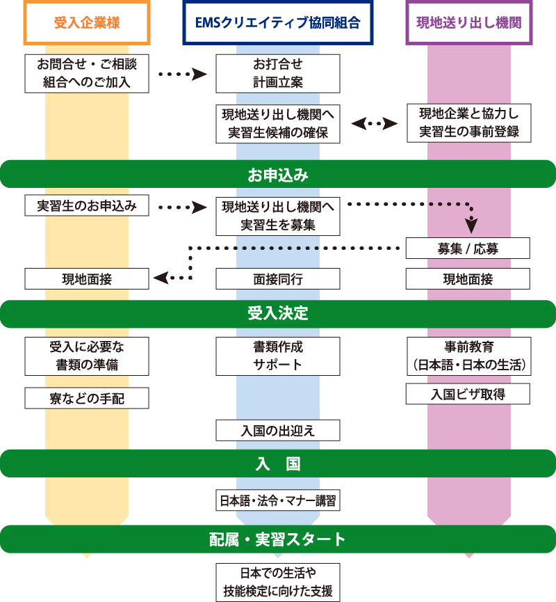 受入までの流れ